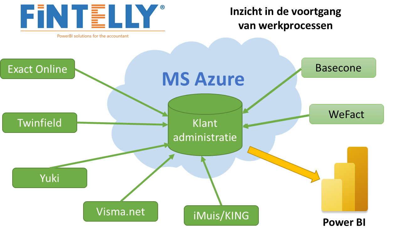 inzicht in werkprocessen - data